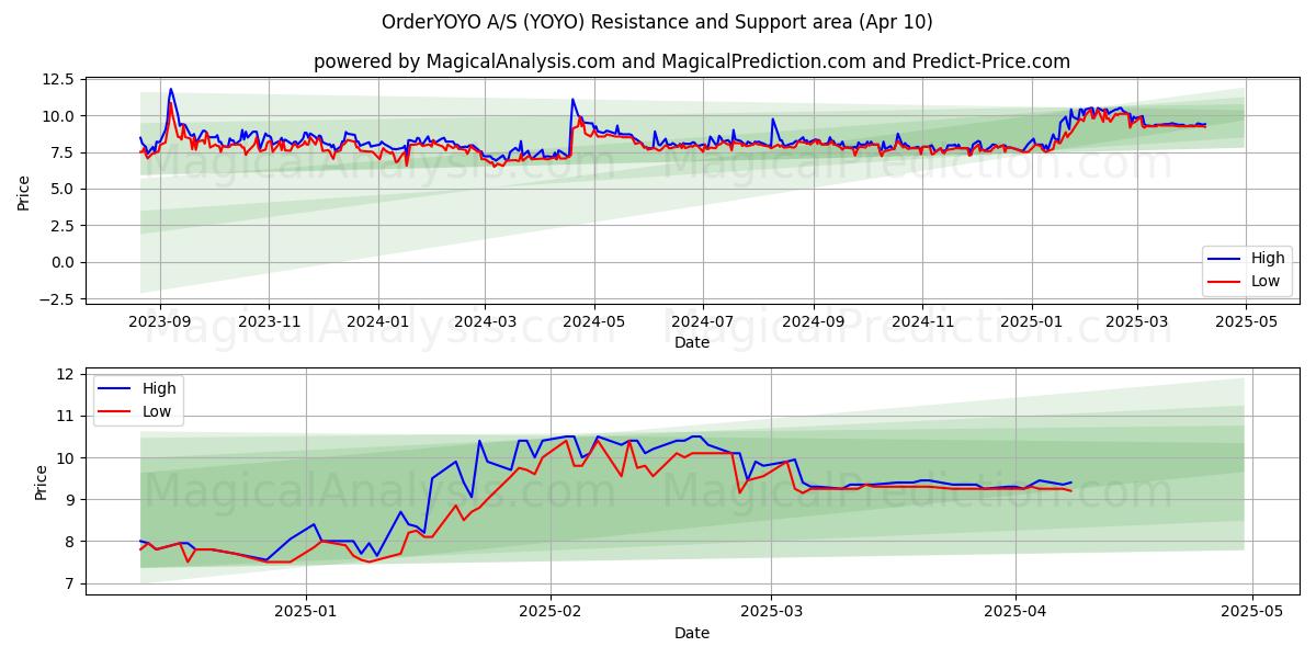  OrderYOYO A/S (YOYO) Support and Resistance area (10 Apr) 