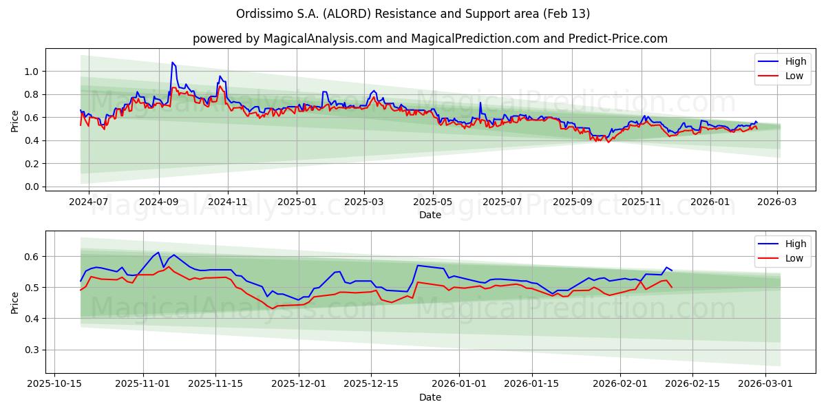  Ordissimo S.A. (ALORD) Support and Resistance area (12 Feb) 