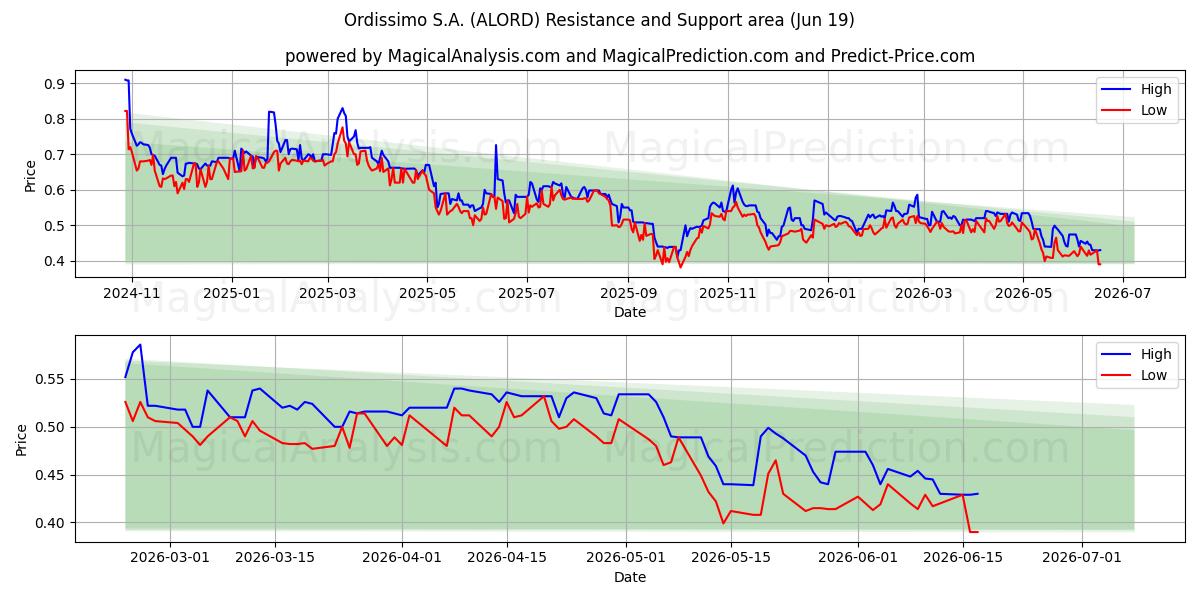  Ordissimo S.A. (ALORD) Support and Resistance area (18 Jun) 