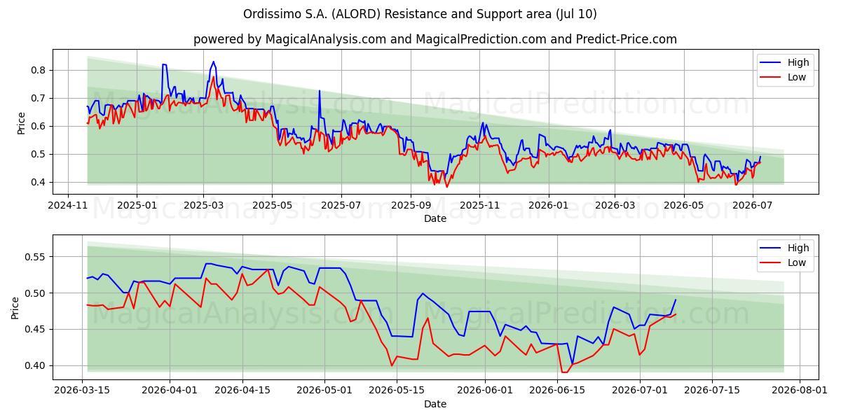  Ordissimo S.A. (ALORD) Support and Resistance area (09 Jul) 