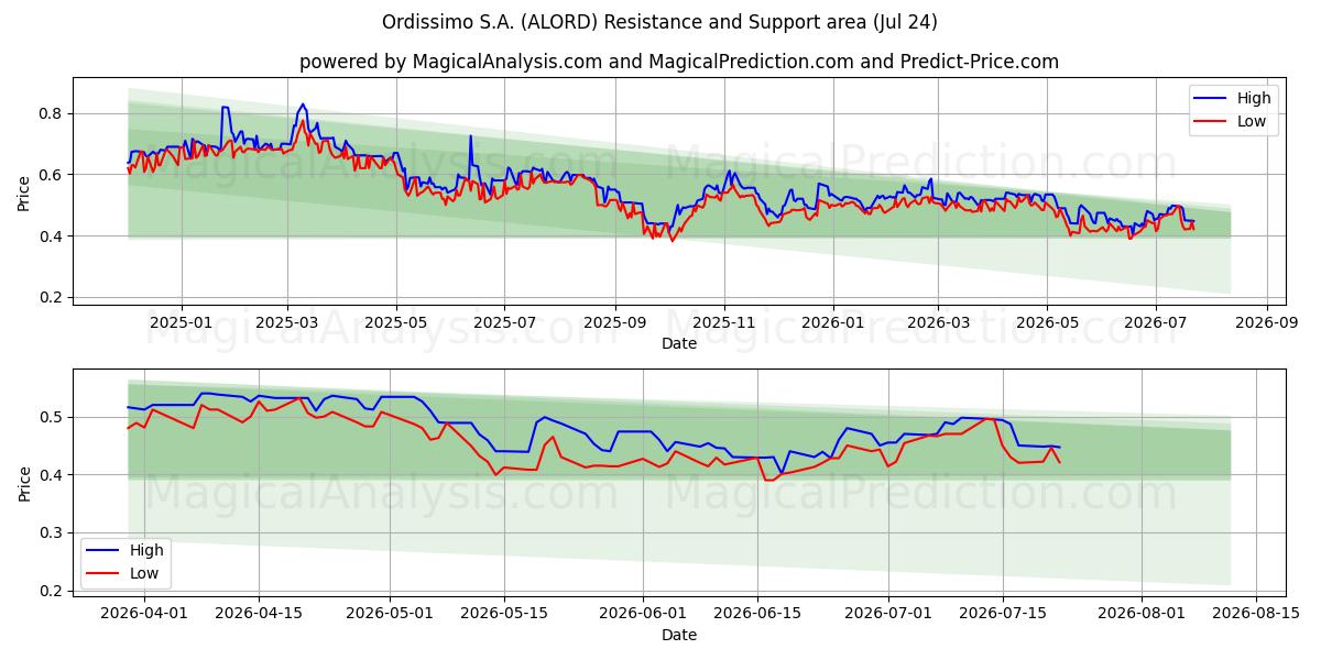  Ordissimo S.A. (ALORD) Support and Resistance area (23 Jul) 