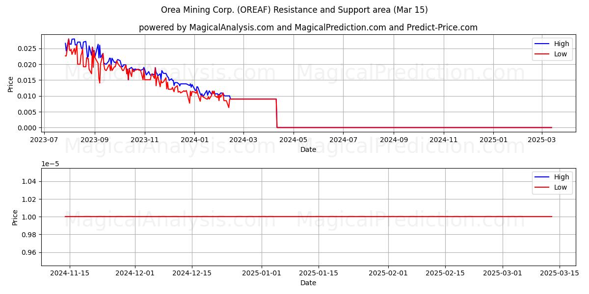  Orea Mining Corp. (OREAF) Support and Resistance area (15 Mar) 