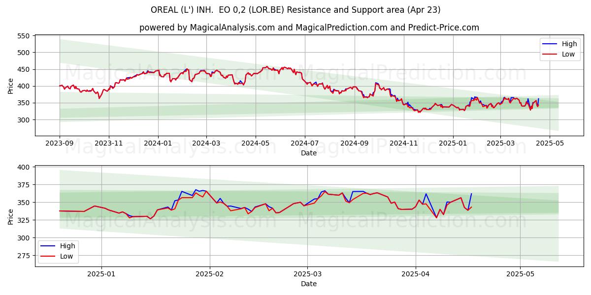  OREAL (L') INH.  EO 0,2 (LOR.BE) Support and Resistance area (23 Apr) 