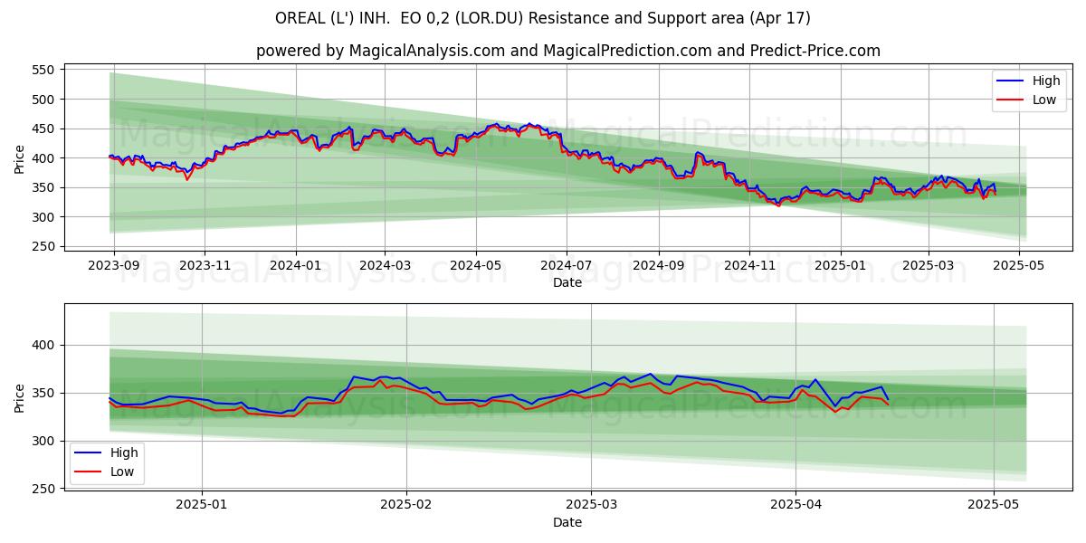  OREAL (L') INH.  EO 0,2 (LOR.DU) Support and Resistance area (17 Apr) 