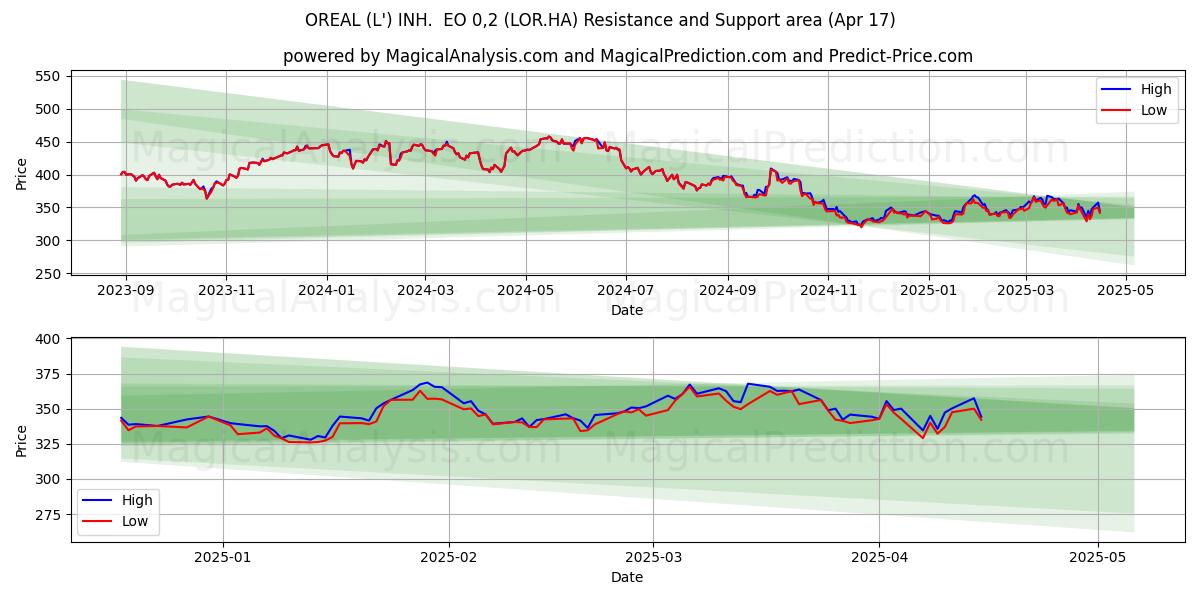  OREAL (L') INH.  EO 0,2 (LOR.HA) Support and Resistance area (17 Apr) 