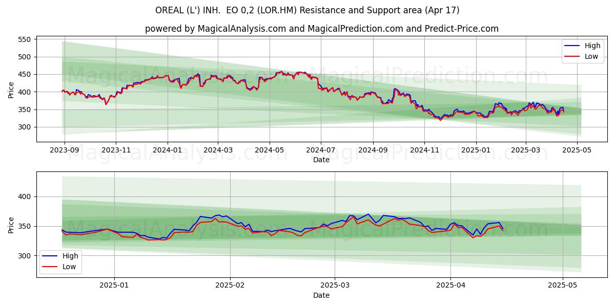  OREAL (L') INH.  EO 0,2 (LOR.HM) Support and Resistance area (17 Apr) 