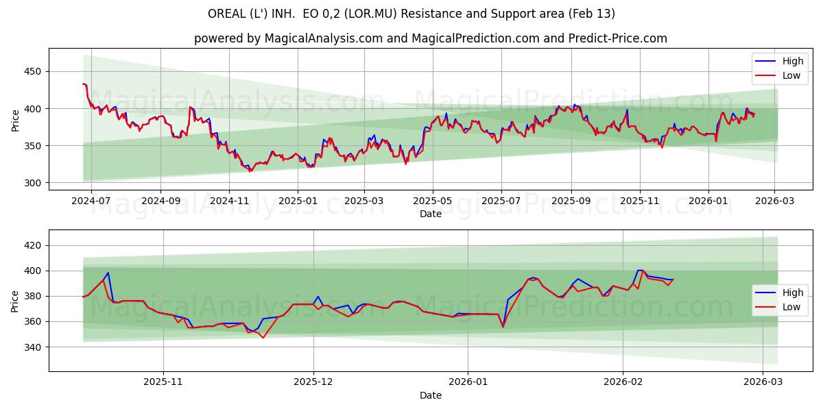  OREAL (L') INH.  EO 0,2 (LOR.MU) Support and Resistance area (12 Feb) 