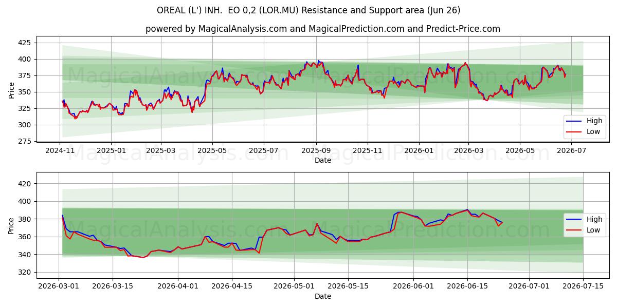  OREAL (L') INH.  EO 0,2 (LOR.MU) Support and Resistance area (25 Jun) 