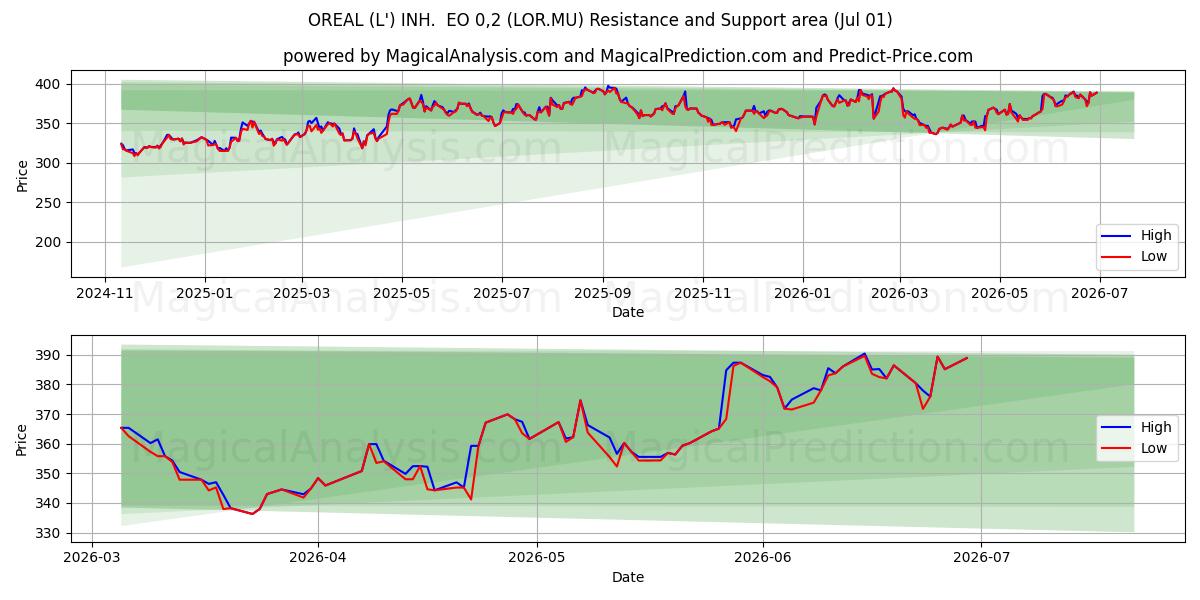  OREAL (L') INH.  EO 0,2 (LOR.MU) Support and Resistance area (30 Jun) 