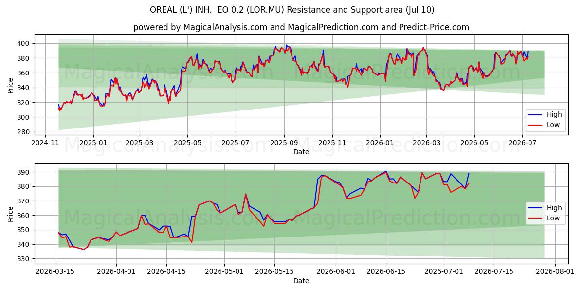  OREAL (L') INH.  EO 0,2 (LOR.MU) Support and Resistance area (09 Jul) 