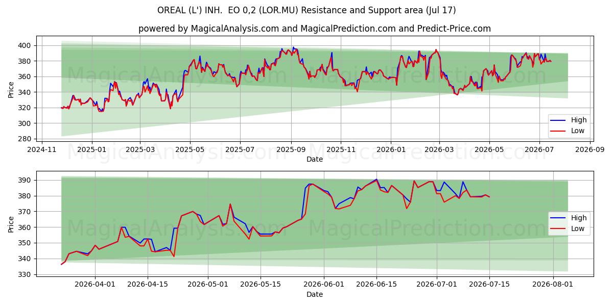  OREAL (L') INH.  EO 0,2 (LOR.MU) Support and Resistance area (16 Jul) 