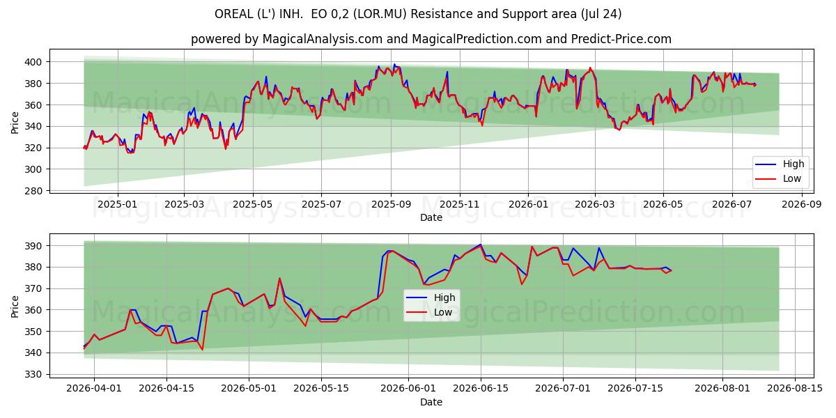  OREAL (L') INH.  EO 0,2 (LOR.MU) Support and Resistance area (23 Jul) 