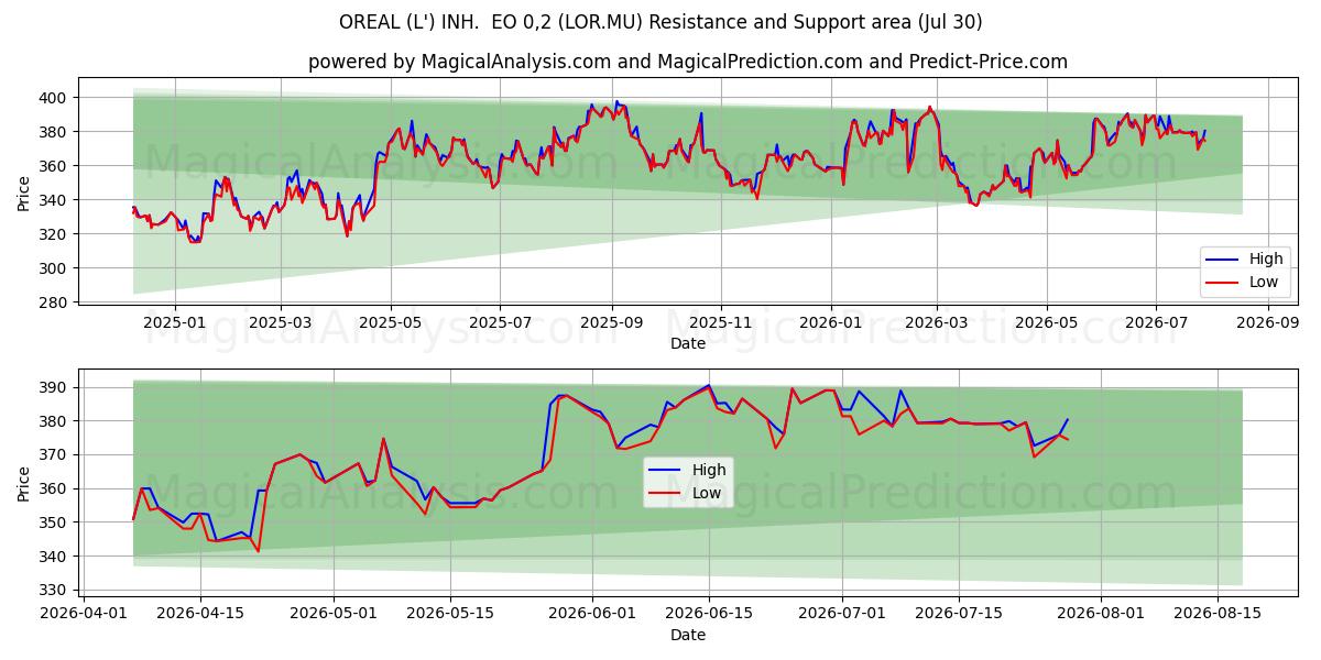  OREAL (L') INH.  EO 0,2 (LOR.MU) Support and Resistance area (29 Jul) 