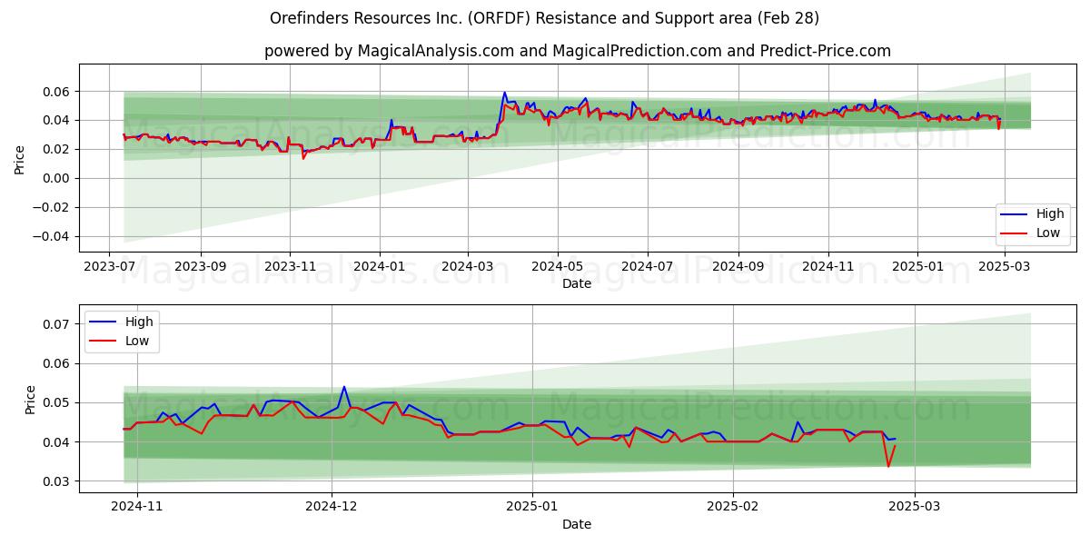  Orefinders Resources Inc. (ORFDF) Support and Resistance area (14 Mar) 