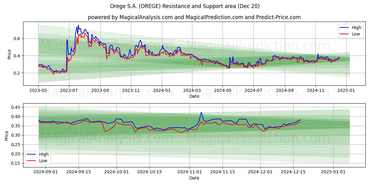  Orege S.A. (OREGE) Support and Resistance area (20 Dec) 