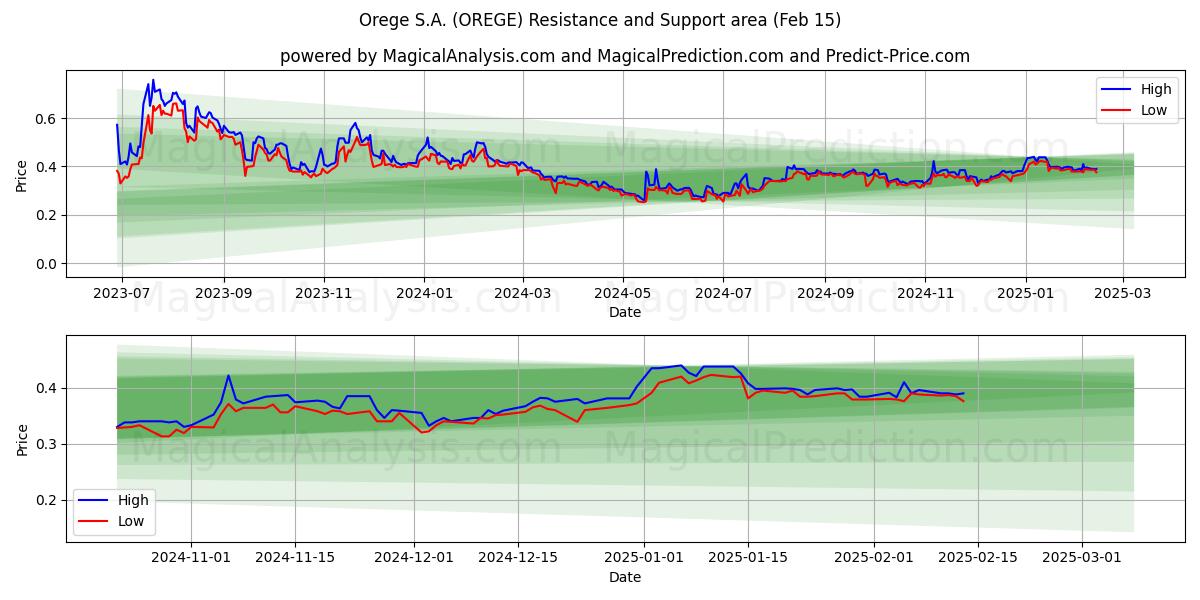  Orege S.A. (OREGE) Support and Resistance area (04 Feb) 