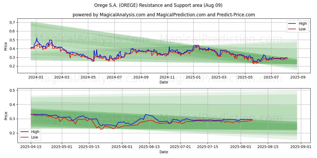  Orege S.A. (OREGE) Support and Resistance area (07 Aug) 