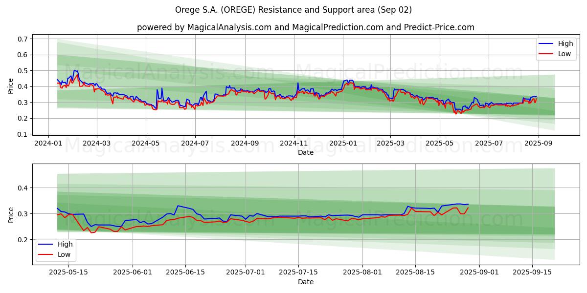  Orege S.A. (OREGE) Support and Resistance area (28 Aug) 