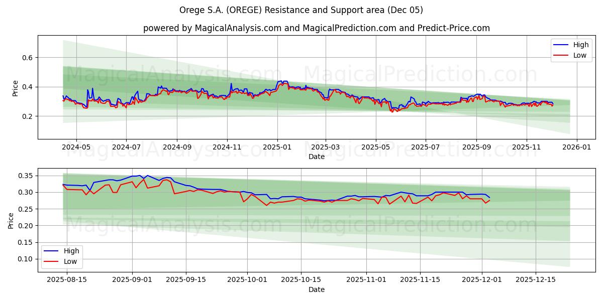  Orege S.A. (OREGE) Support and Resistance area (04 Dec) 