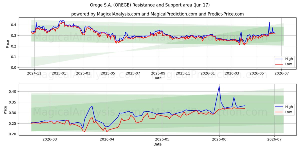  Orege S.A. (OREGE) Support and Resistance area (16 Jun) 