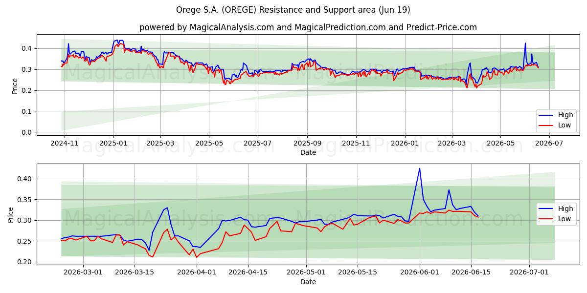  Orege S.A. (OREGE) Support and Resistance area (18 Jun) 