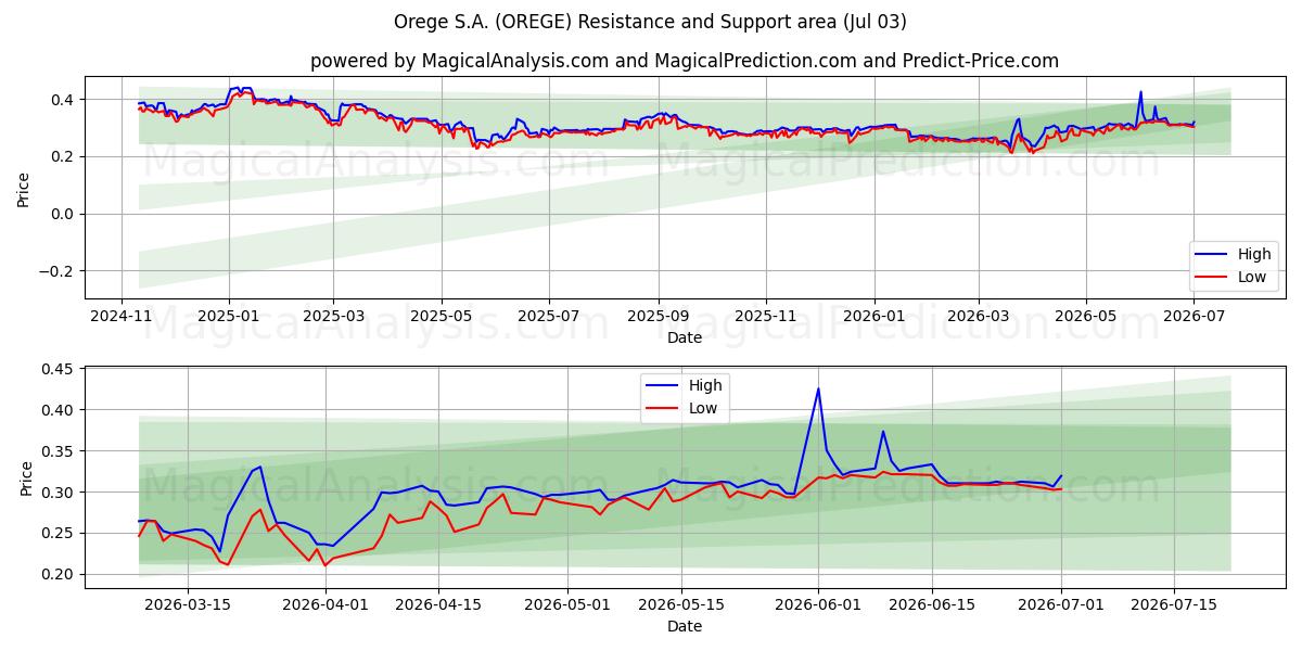  Orege S.A. (OREGE) Support and Resistance area (02 Jul) 