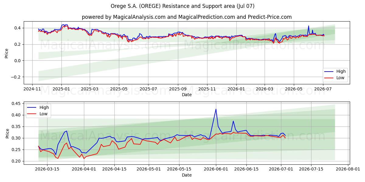  Orege S.A. (OREGE) Support and Resistance area (06 Jul) 