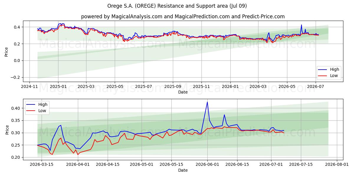  Orege S.A. (OREGE) Support and Resistance area (08 Jul) 