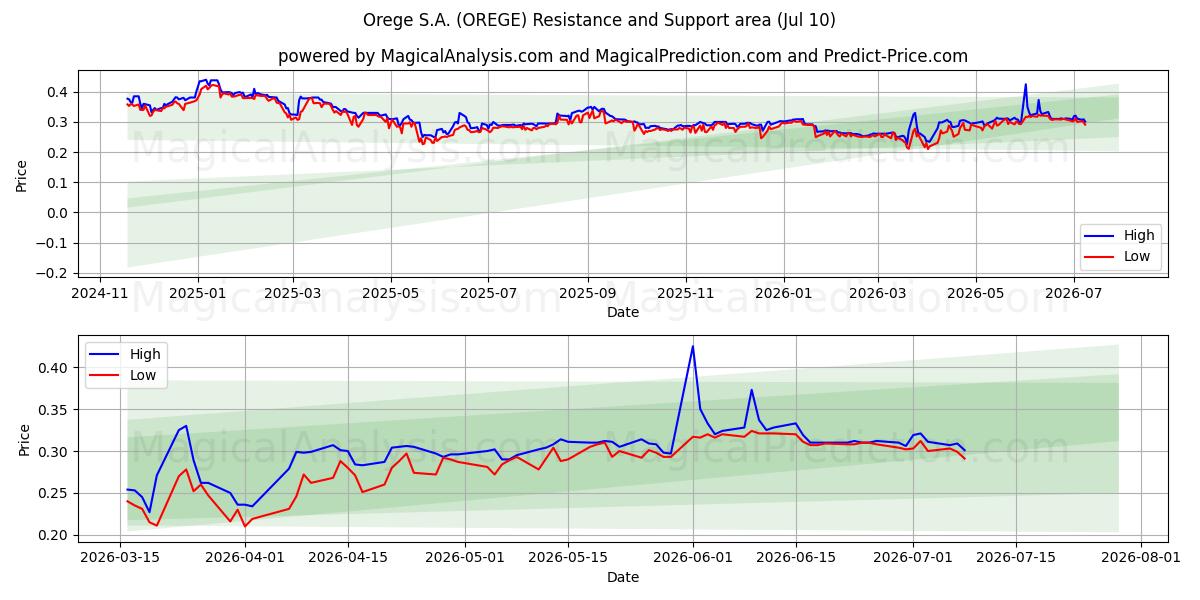  Orege S.A. (OREGE) Support and Resistance area (09 Jul) 