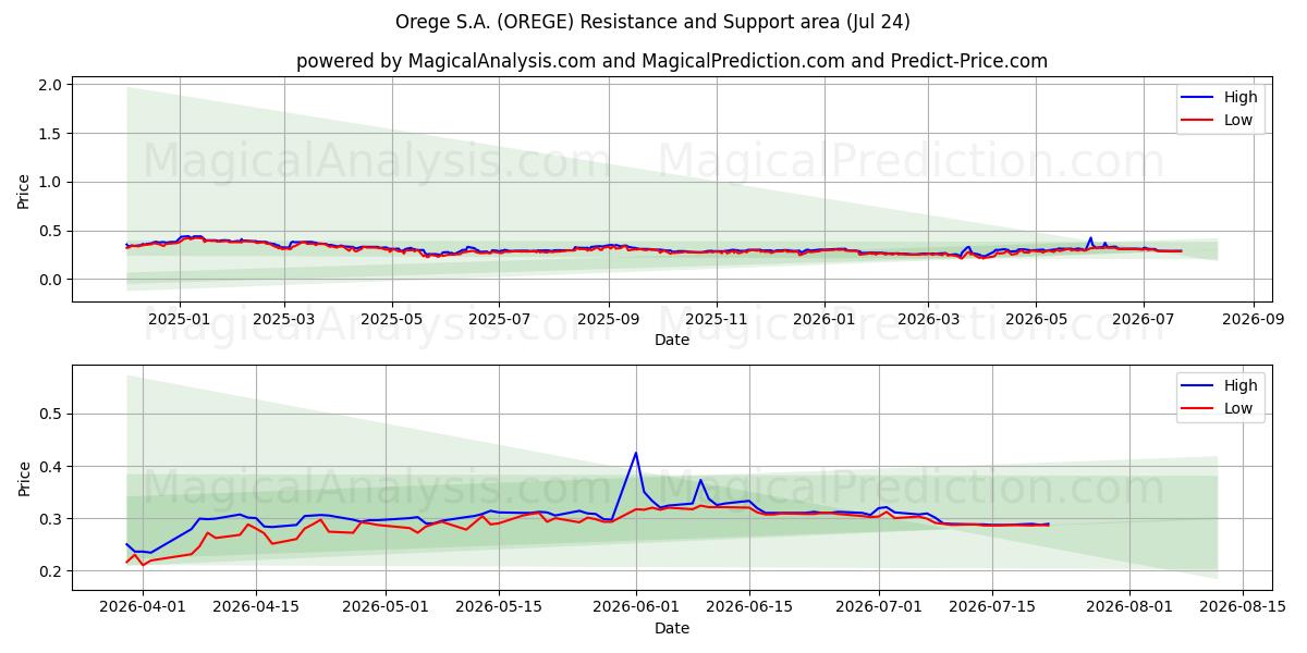  Orege S.A. (OREGE) Support and Resistance area (23 Jul) 