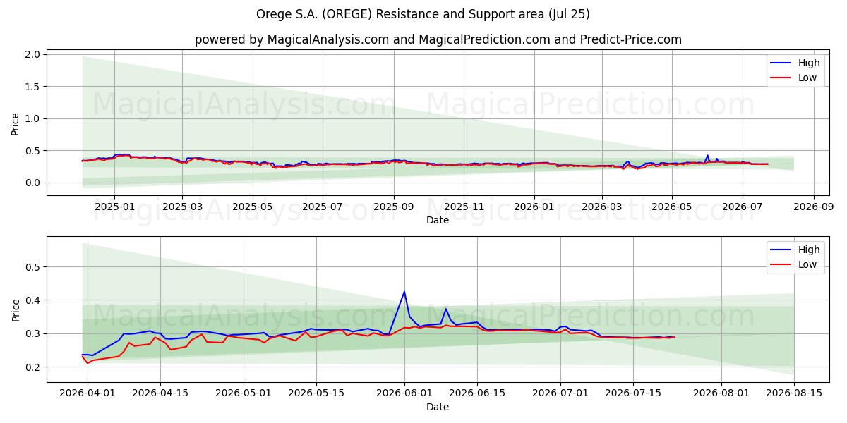  Orege S.A. (OREGE) Support and Resistance area (24 Jul) 