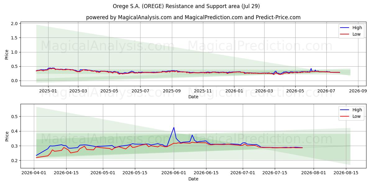  Orege S.A. (OREGE) Support and Resistance area (28 Jul) 