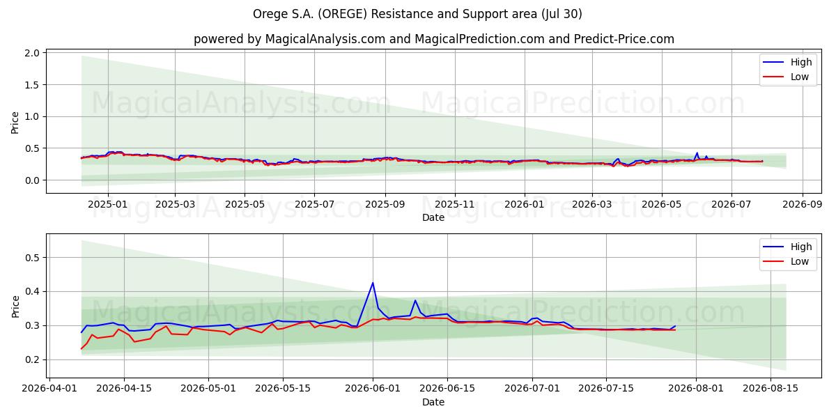  Orege S.A. (OREGE) Support and Resistance area (29 Jul) 