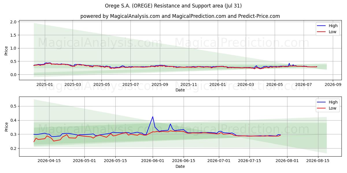  Orege S.A. (OREGE) Support and Resistance area (30 Jul) 