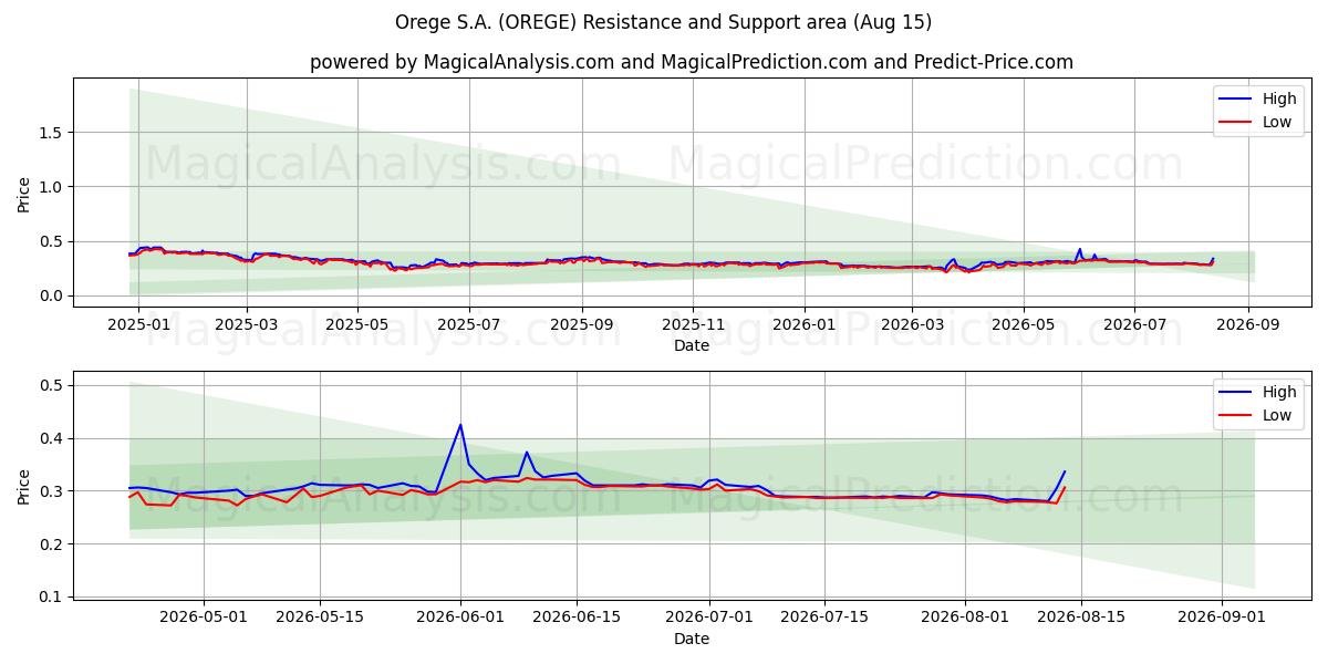  Orege S.A. (OREGE) Support and Resistance area (14 Aug) 