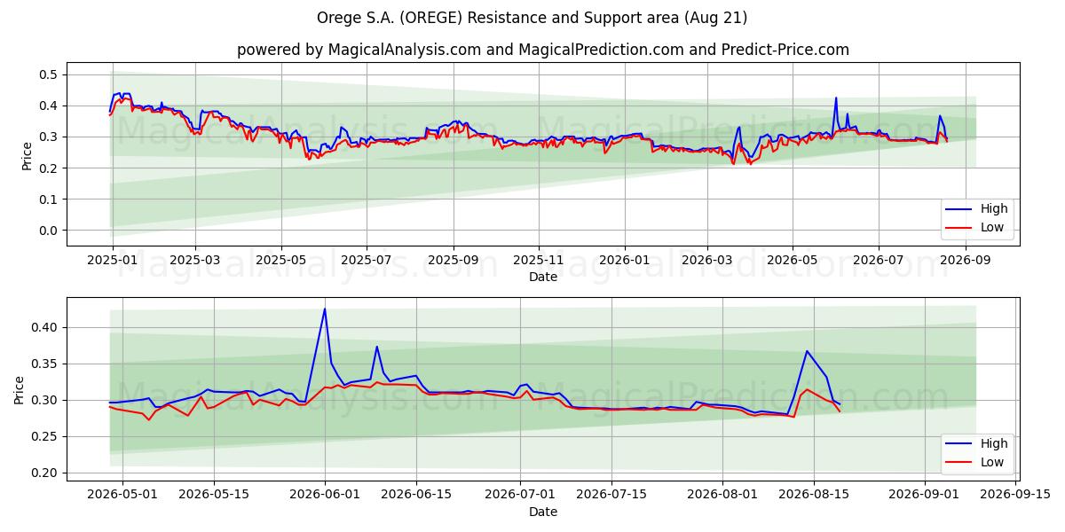  Orege S.A. (OREGE) Support and Resistance area (18 Aug) 