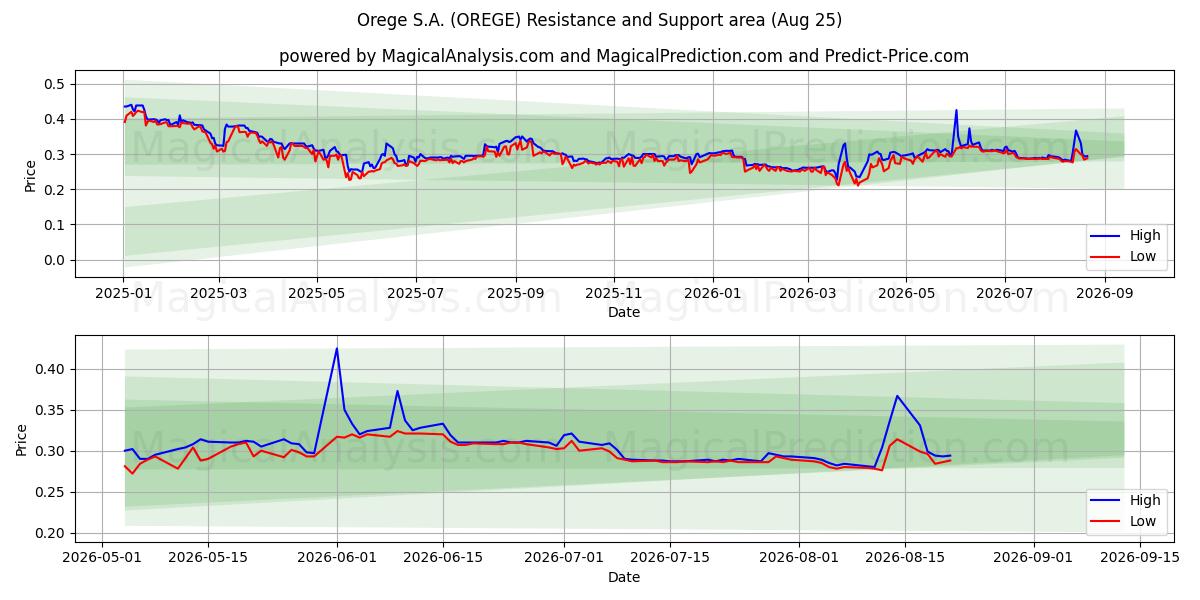  Orege S.A. (OREGE) Support and Resistance area (24 Aug) 