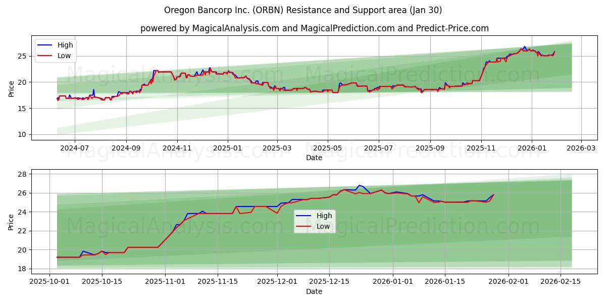  Oregon Bancorp Inc. (ORBN) Support and Resistance area (29 Jan) 