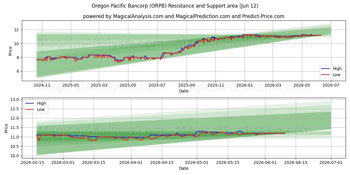  Oregon Pacific Bancorp (ORPB) Support and Resistance area (22 May) 