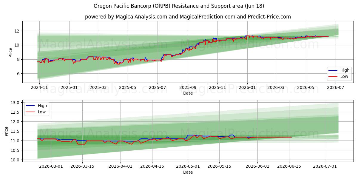  Oregon Pacific Bancorp (ORPB) Support and Resistance area (17 Jun) 