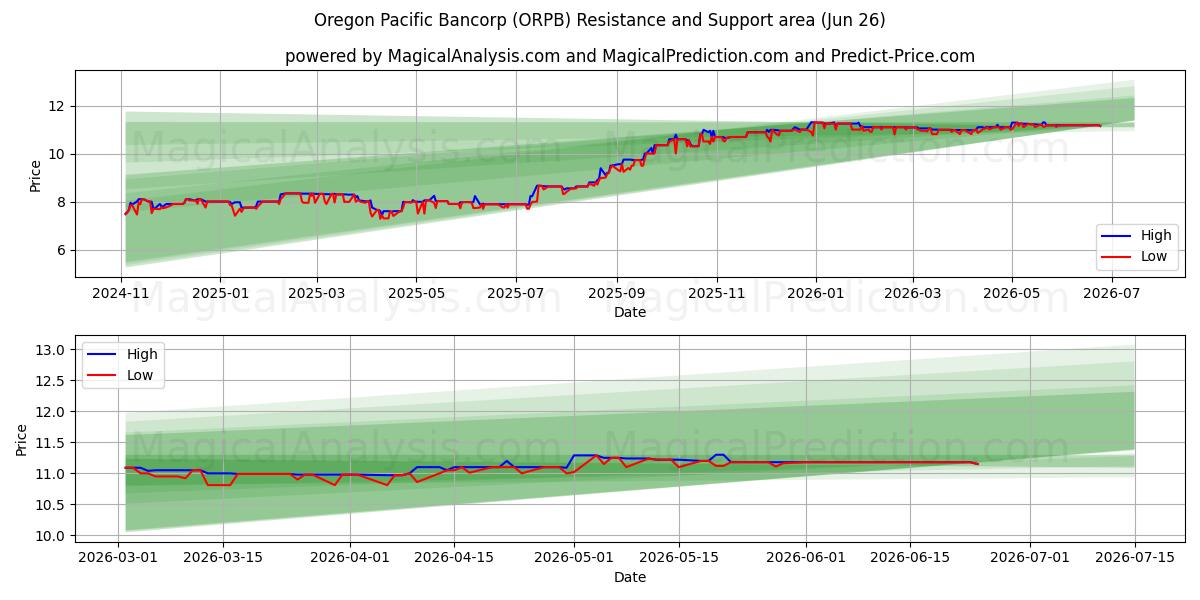  Oregon Pacific Bancorp (ORPB) Support and Resistance area (25 Jun) 