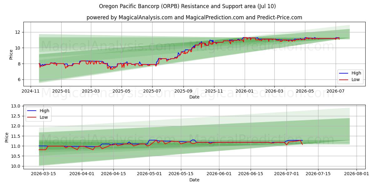  Oregon Pacific Bancorp (ORPB) Support and Resistance area (09 Jul) 