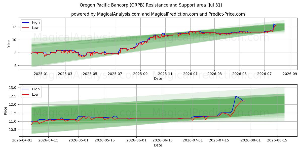  Oregon Pacific Bancorp (ORPB) Support and Resistance area (30 Jul) 
