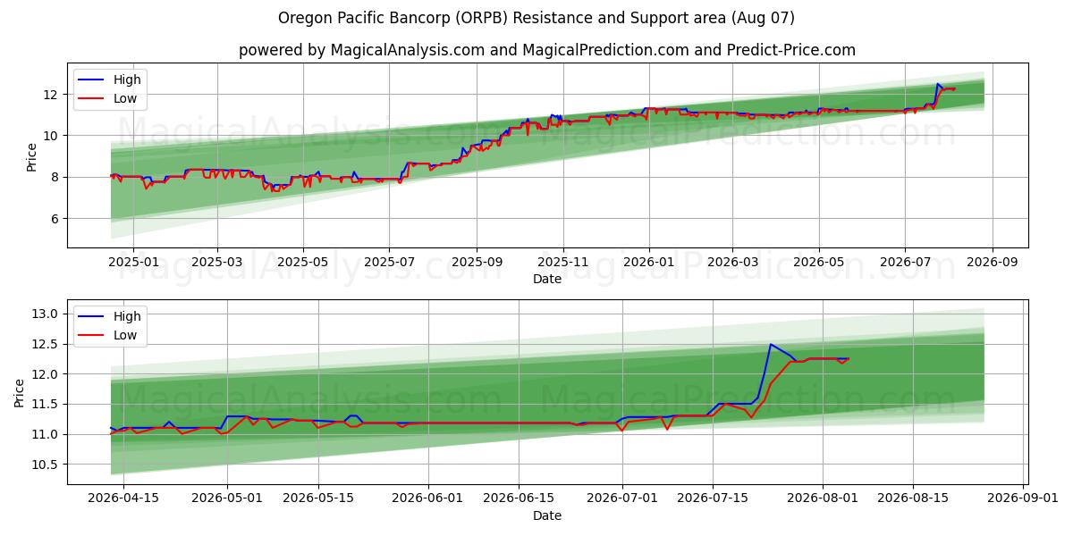  Oregon Pacific Bancorp (ORPB) Support and Resistance area (06 Aug) 