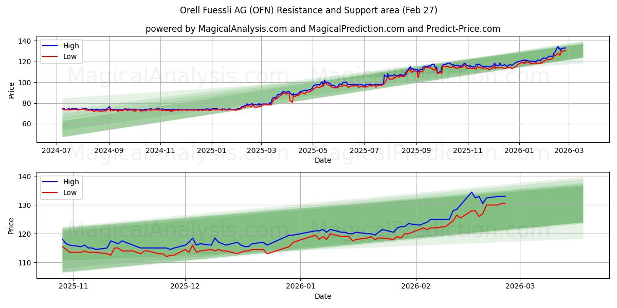  Orell Fuessli AG (OFN) Support and Resistance area (26 Feb) 
