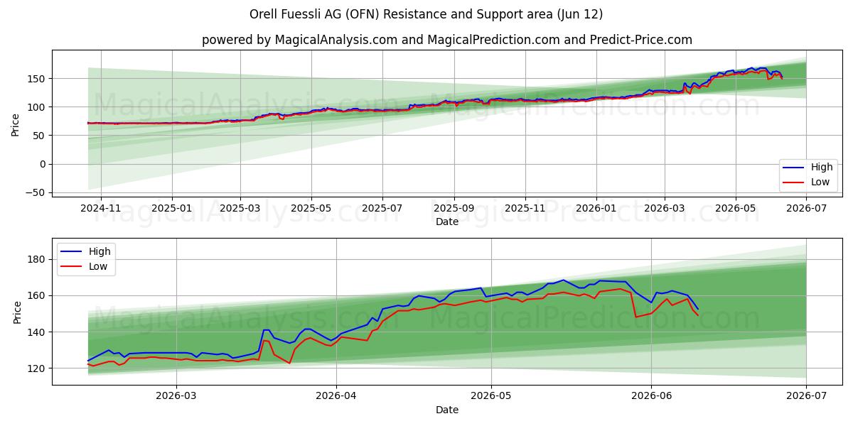  Orell Fuessli AG (OFN) Support and Resistance area (27 May) 