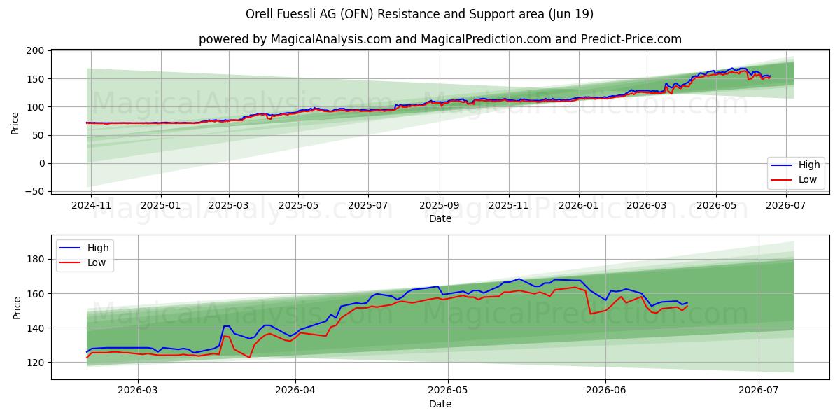  Orell Fuessli AG (OFN) Support and Resistance area (18 Jun) 
