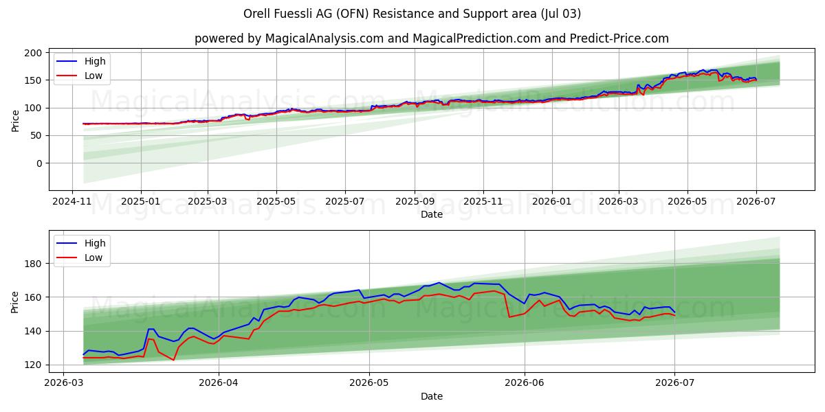  Orell Fuessli AG (OFN) Support and Resistance area (02 Jul) 