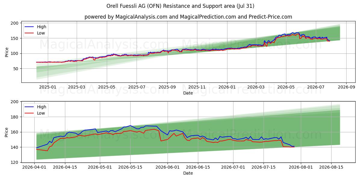  Orell Fuessli AG (OFN) Support and Resistance area (30 Jul) 