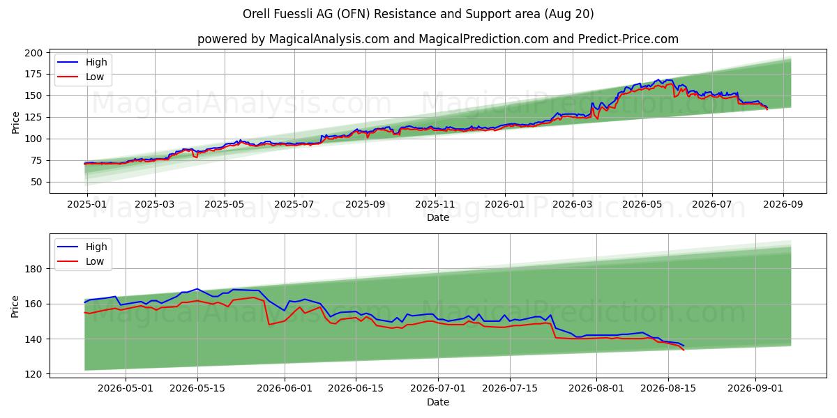  Orell Fuessli AG (OFN) Support and Resistance area (19 Aug) 